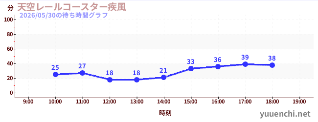 天空レールコースター疾風の待ち時間グラフ