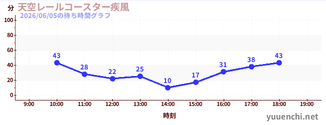 天空レールコースター疾風の待ち時間グラフ