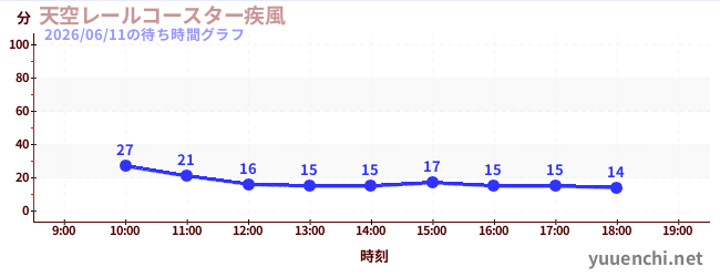 天空レールコースター疾風の待ち時間グラフ