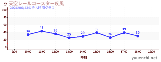 天空レールコースター疾風の待ち時間グラフ