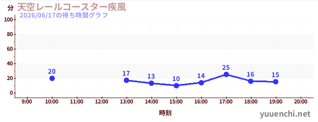 天空轨道过山车〜疾风〜の待ち時間グラフ