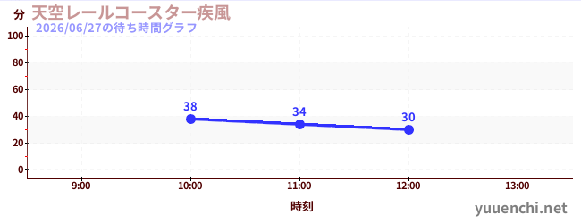天空レールコースター疾風の待ち時間グラフ