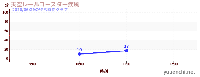 Sky Rail Coaster ~ Windstorm ~の待ち時間グラフ