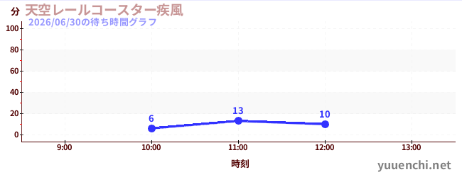 天空レールコースター疾風の待ち時間グラフ