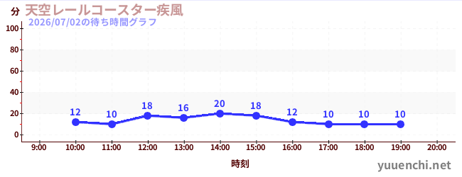 天空レールコースター疾風の待ち時間グラフ