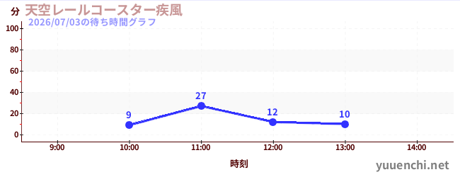 天空レールコースター疾風の待ち時間グラフ