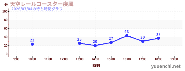 天空レールコースター疾風の待ち時間グラフ