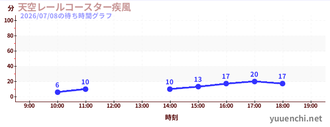 天空轨道过山车〜疾风〜の待ち時間グラフ