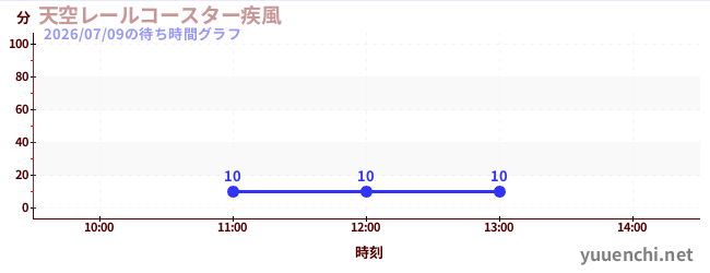 天空レールコースター疾風の待ち時間グラフ
