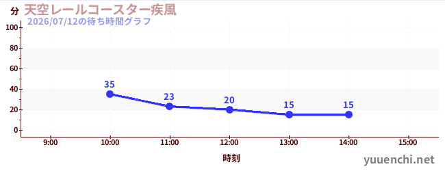 天空レールコースター疾風の待ち時間グラフ
