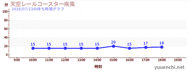 天空レールコースター疾風の待ち時間グラフ