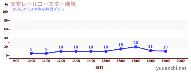 天空レールコースター疾風の待ち時間グラフ
