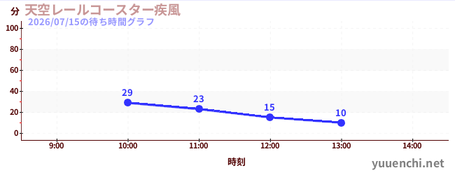 天空レールコースター疾風の待ち時間グラフ