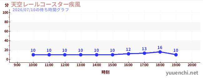 天空レールコースター疾風の待ち時間グラフ