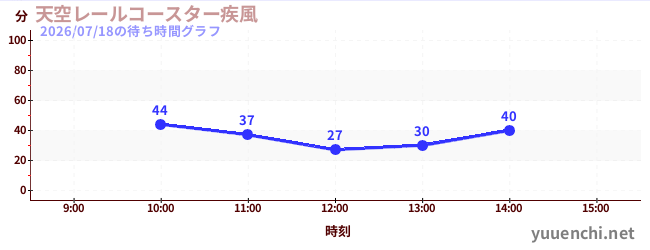 天空レールコースター疾風の待ち時間グラフ
