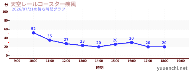 天空レールコースター疾風の待ち時間グラフ