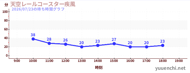 天空レールコースター疾風の待ち時間グラフ