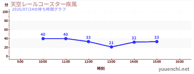 天空レールコースター疾風の待ち時間グラフ