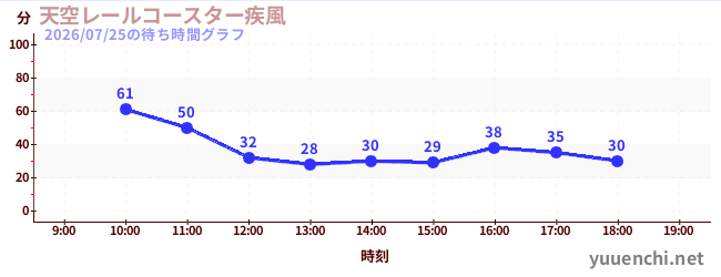 天空レールコースター疾風の待ち時間グラフ