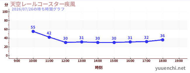 天空レールコースター疾風の待ち時間グラフ