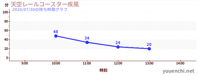 天空轨道过山车〜疾风〜の待ち時間グラフ