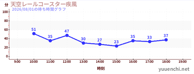 天空レールコースター疾風の待ち時間グラフ