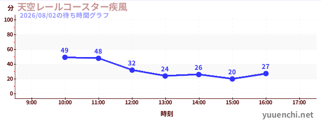 天空レールコースター疾風の待ち時間グラフ