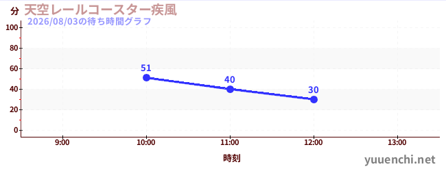 天空鐵路過山車〜大風〜の待ち時間グラフ