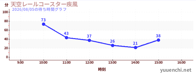 天空レールコースター疾風の待ち時間グラフ