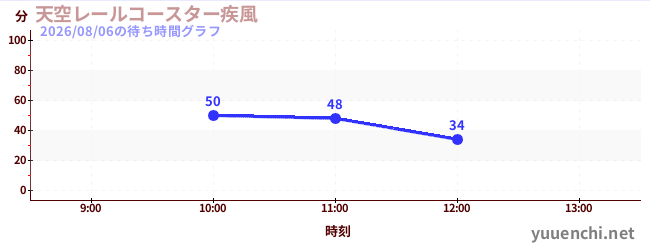 하늘 레일 코스터 ~ 질풍 ~の待ち時間グラフ