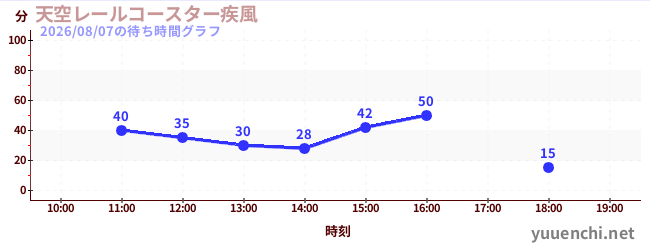 天空レールコースター疾風の待ち時間グラフ