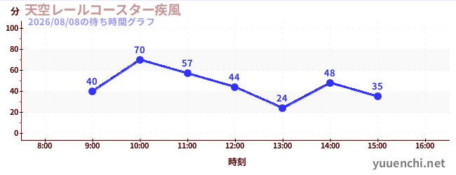 天空レールコースター疾風の待ち時間グラフ