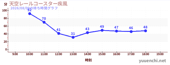 天空レールコースター疾風の待ち時間グラフ