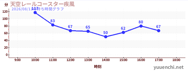 天空レールコースター疾風の待ち時間グラフ