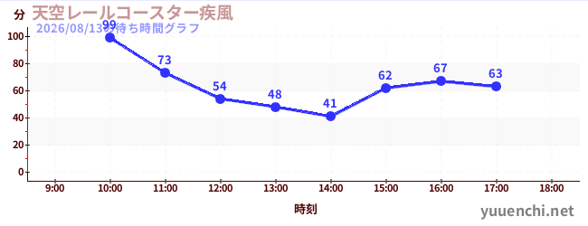 天空レールコースター疾風の待ち時間グラフ