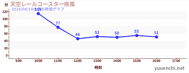 天空レールコースター疾風の待ち時間グラフ