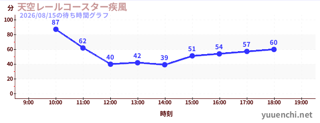 天空レールコースター疾風の待ち時間グラフ