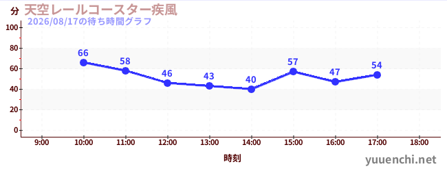 天空レールコースター疾風の待ち時間グラフ