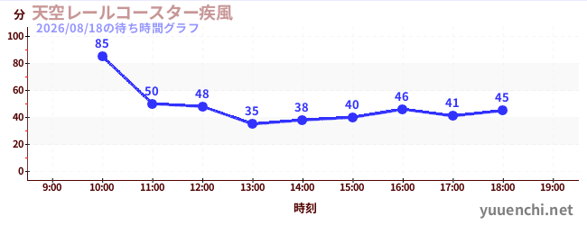 天空レールコースター疾風の待ち時間グラフ