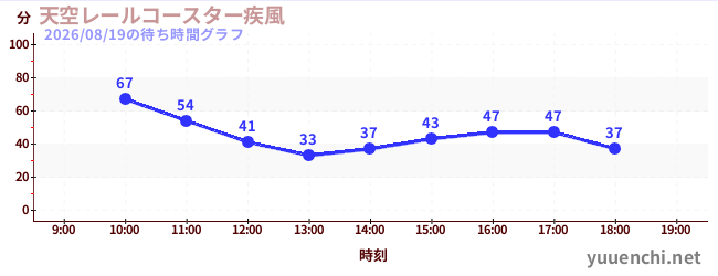 天空レールコースター疾風の待ち時間グラフ