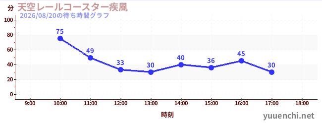 天空レールコースター疾風の待ち時間グラフ