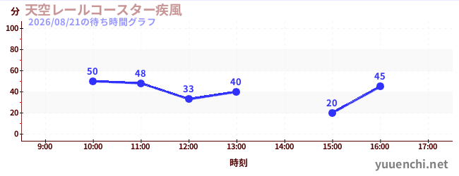 天空レールコースター疾風の待ち時間グラフ