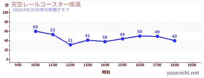 天空レールコースター疾風の待ち時間グラフ