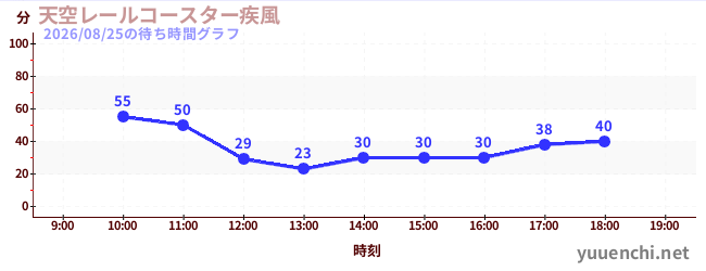 天空レールコースター疾風の待ち時間グラフ