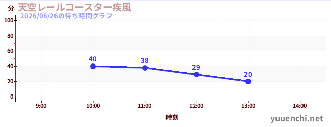 天空レールコースター疾風の待ち時間グラフ