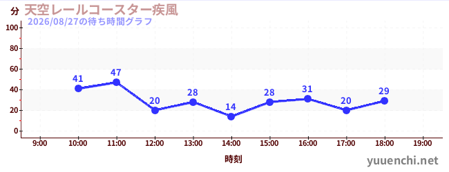天空レールコースター疾風の待ち時間グラフ