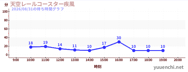 天空レールコースター疾風の待ち時間グラフ
