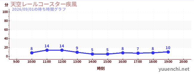 天空レールコースター疾風の待ち時間グラフ