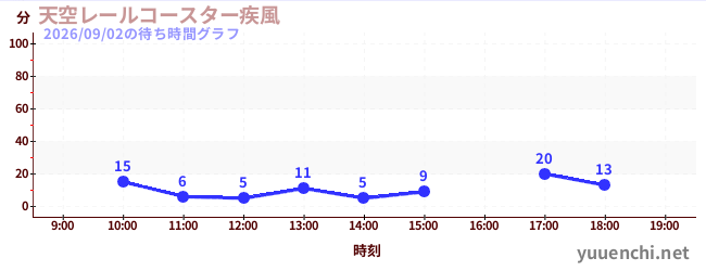 天空レールコースター疾風の待ち時間グラフ