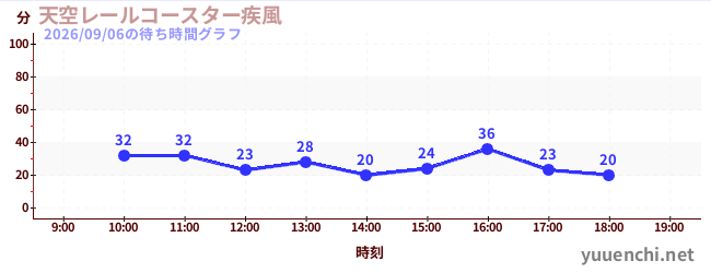 天空レールコースター疾風の待ち時間グラフ
